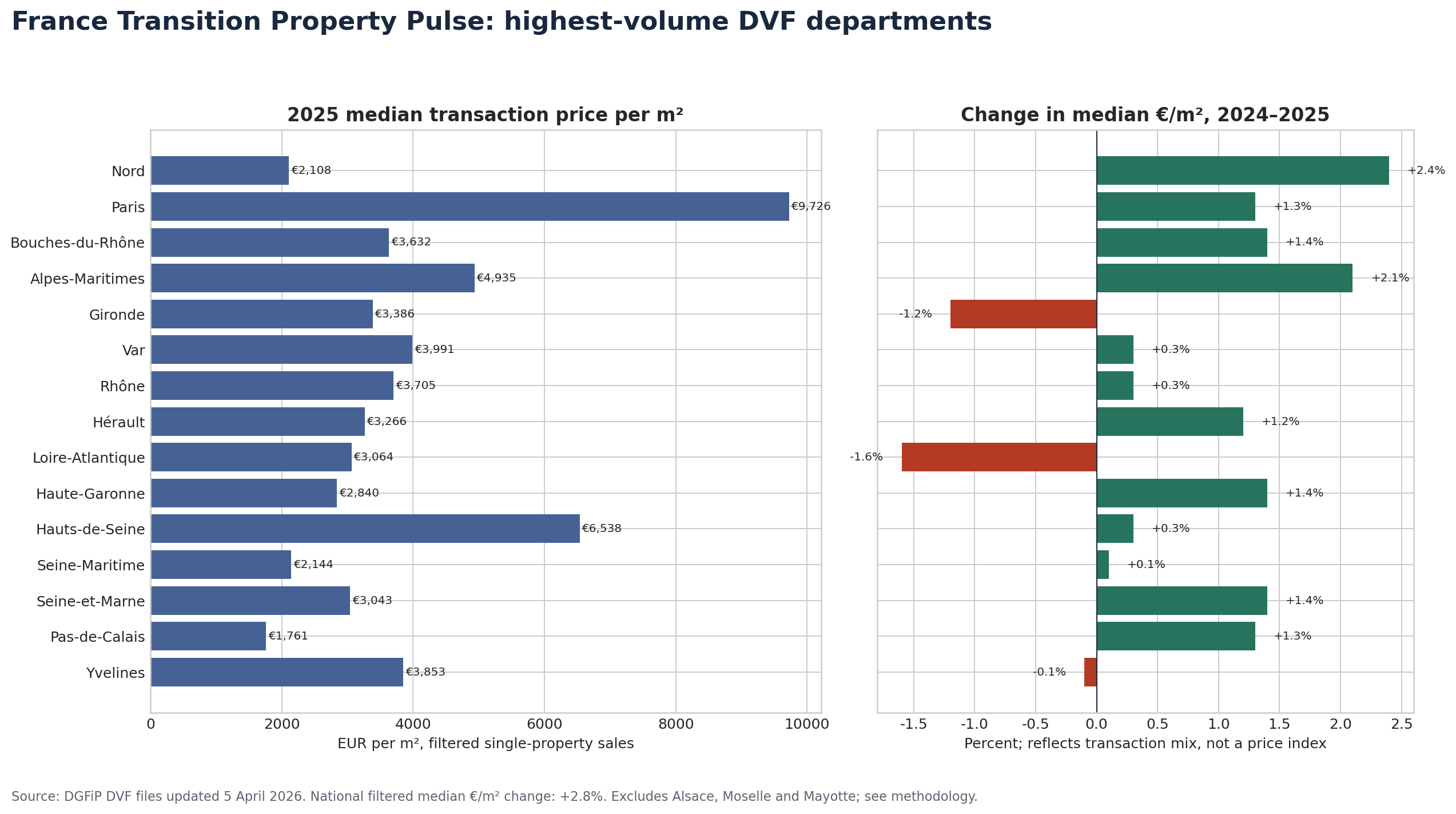 Two-panel chart comparing 2025 median transaction prices per square metre and 2024–2025 changes for the fifteen highest-volume departments in the filtered DVF sample.